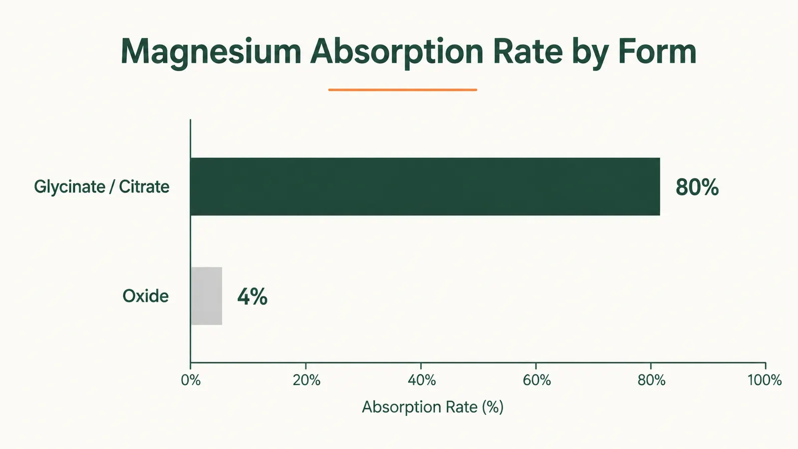 Simple bar chart comparing bioavailability percentages of magnesium glycinate versus magnesium oxide, green and gray bars