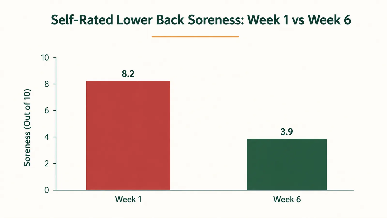 Simple chart showing lower back soreness rating over six weeks of daily massage gun use, scale from 1 to 10, downward trend line